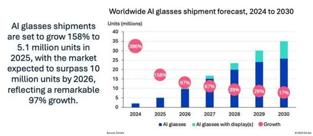 行业资讯I 苹果首款 Apple Glass 智能眼镜曝光,AI眼镜大降价成华强北消费新宠图6