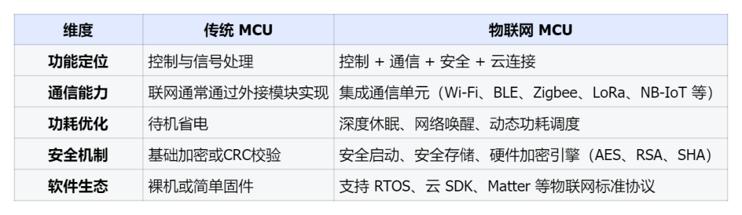 市场预计超70亿美元！四项技术颠覆物联网MCU市场图5