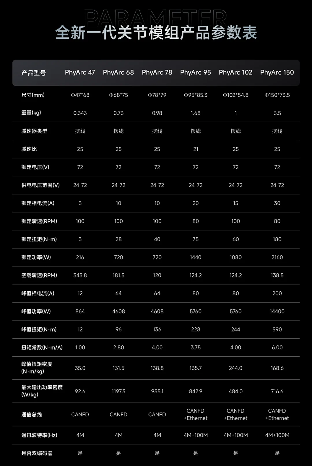PhyArc系列摆线关节全新升级，正式发售！图8