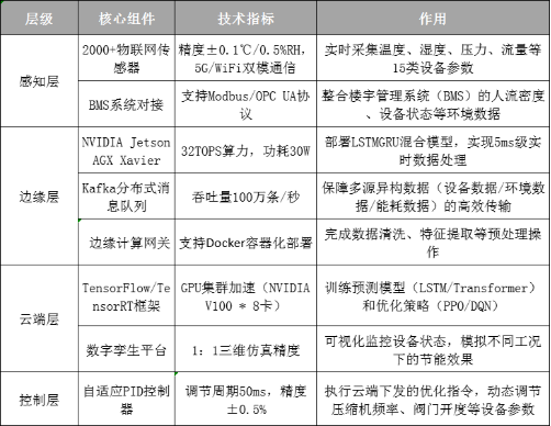 AI技术在空调产品节能控制的研究与应用图3