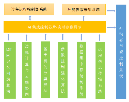 AI技术在空调产品节能控制的研究与应用图4