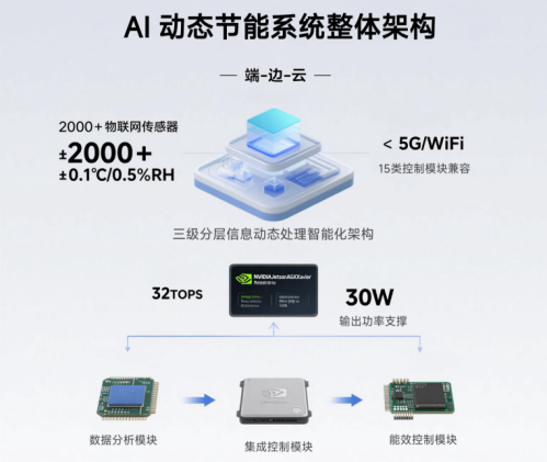 AI技术在空调产品节能控制的研究与应用图5