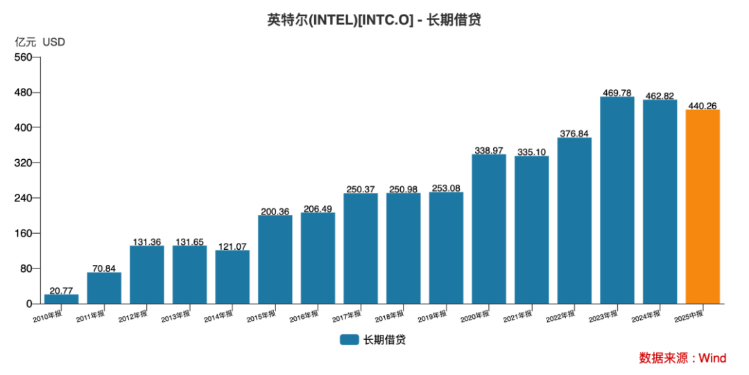 特朗普「国有化」后,英特尔=美版中芯国际图7