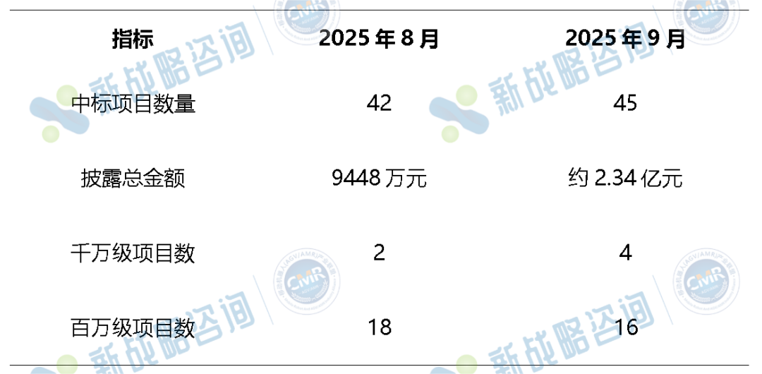突破2亿元!9月AGV/AMR领域中标项目一览图3