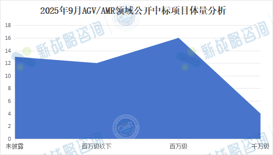 突破2亿元!9月AGV/AMR领域中标项目一览图6