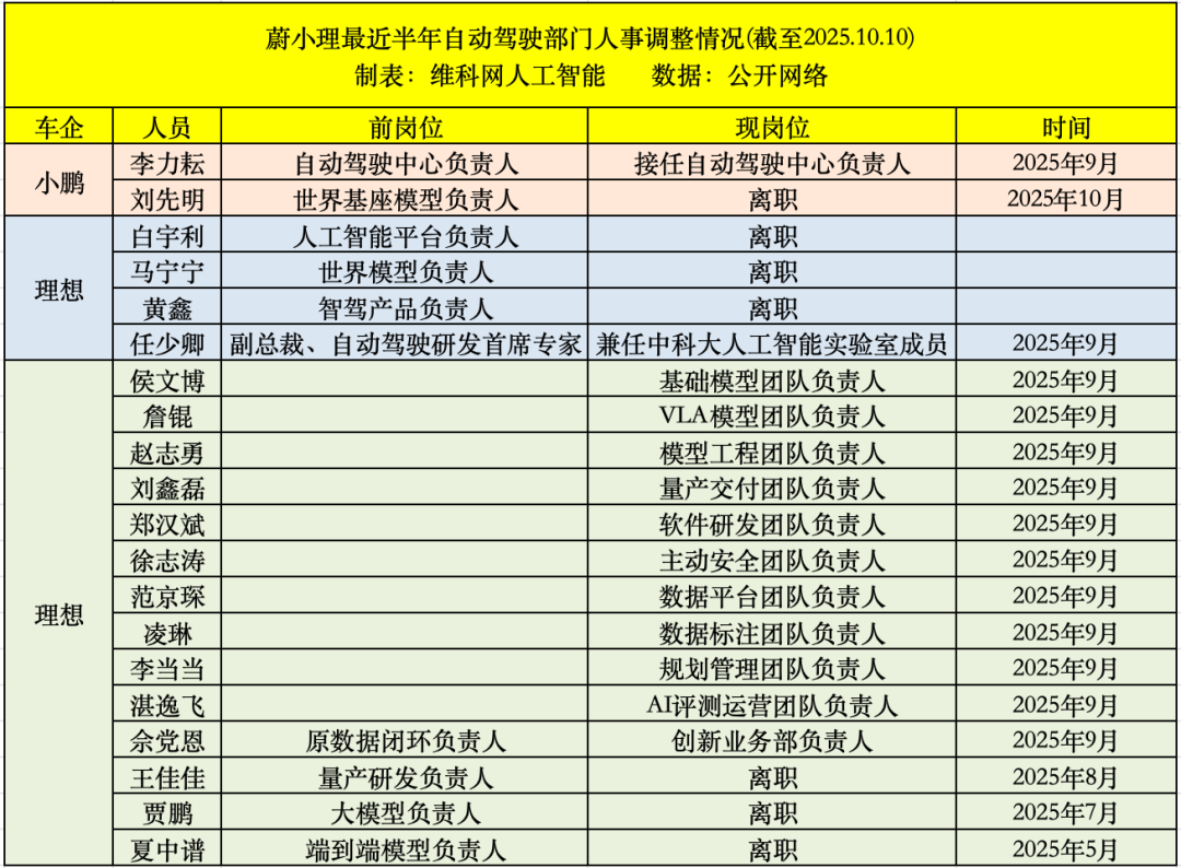 小鹏智驾一把手李力耘卸任！AI派接管方向盘图2