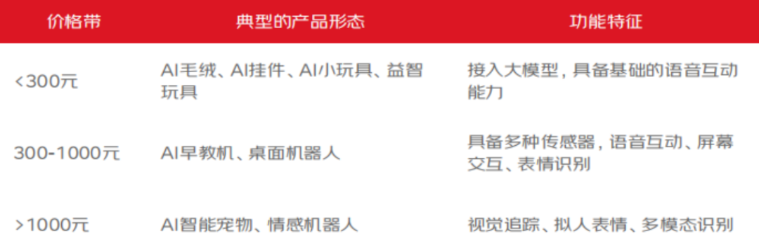 AI玩具千亿赛道:朱啸虎点破“留存密码”,情感交互重构 To C 生态图4