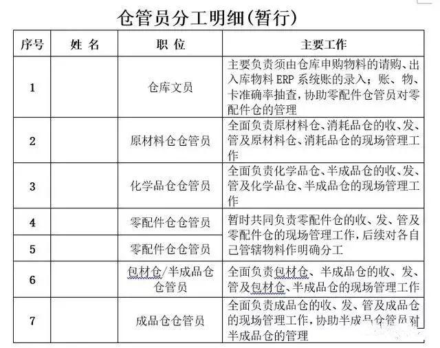 工厂仓库整改计划方案,太全面了!图4