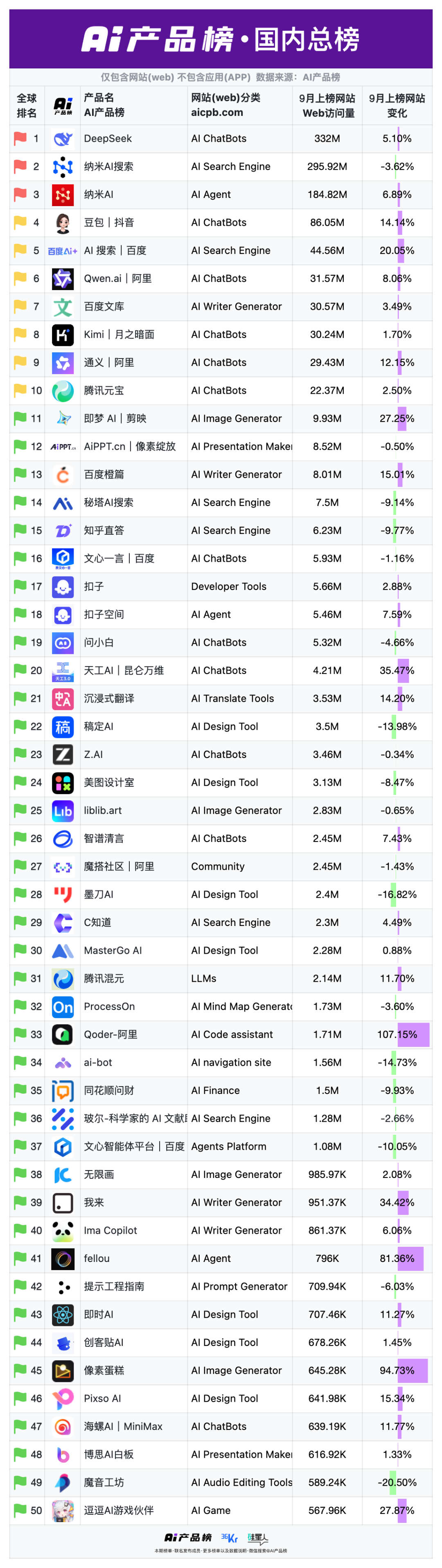 当AI开始分发流量|AI产品榜·网站榜2025年9月榜图9