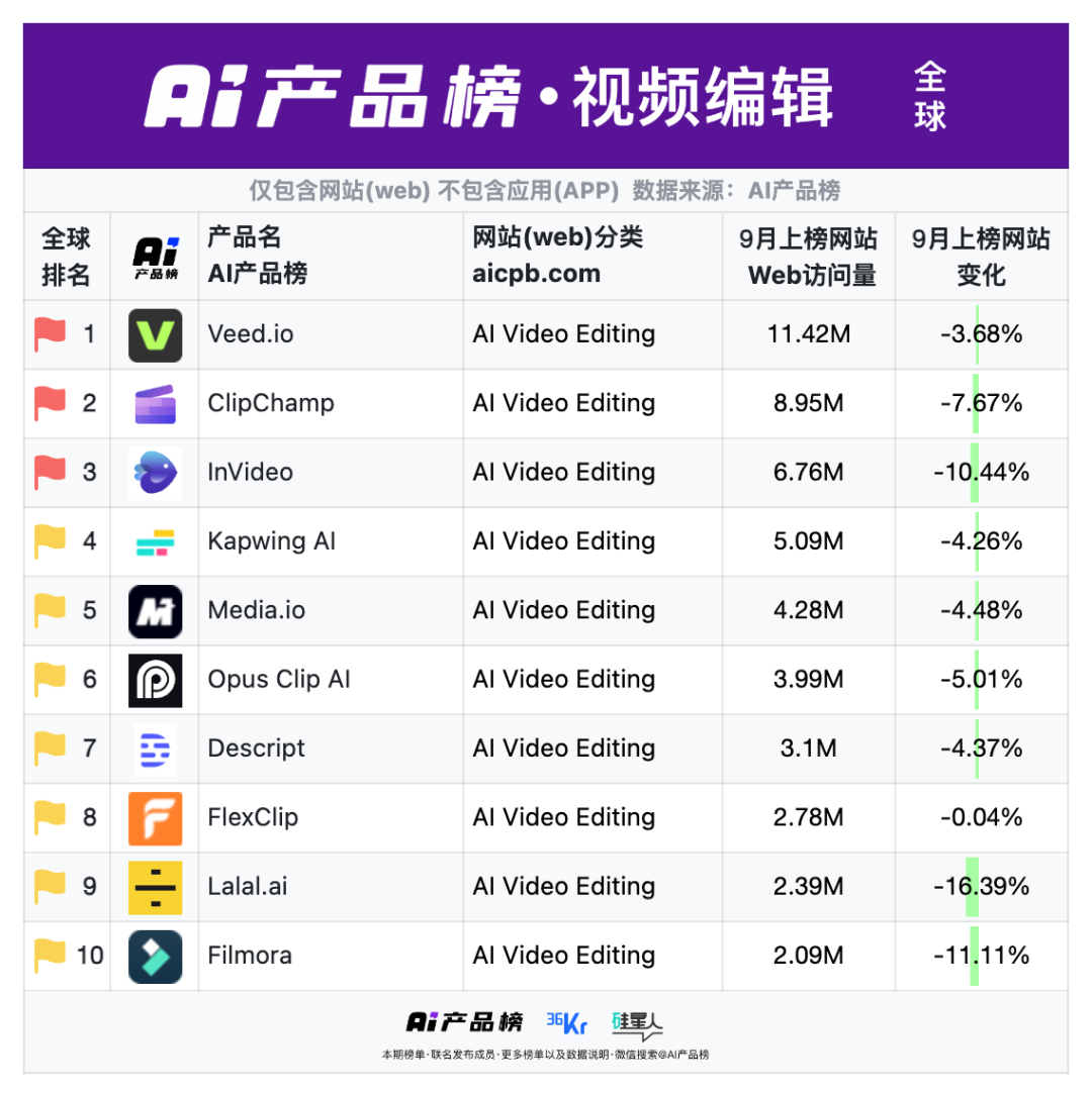 当AI开始分发流量|AI产品榜·网站榜2025年9月榜图23