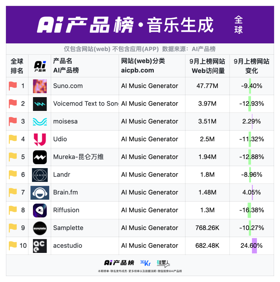 当AI开始分发流量|AI产品榜·网站榜2025年9月榜图24