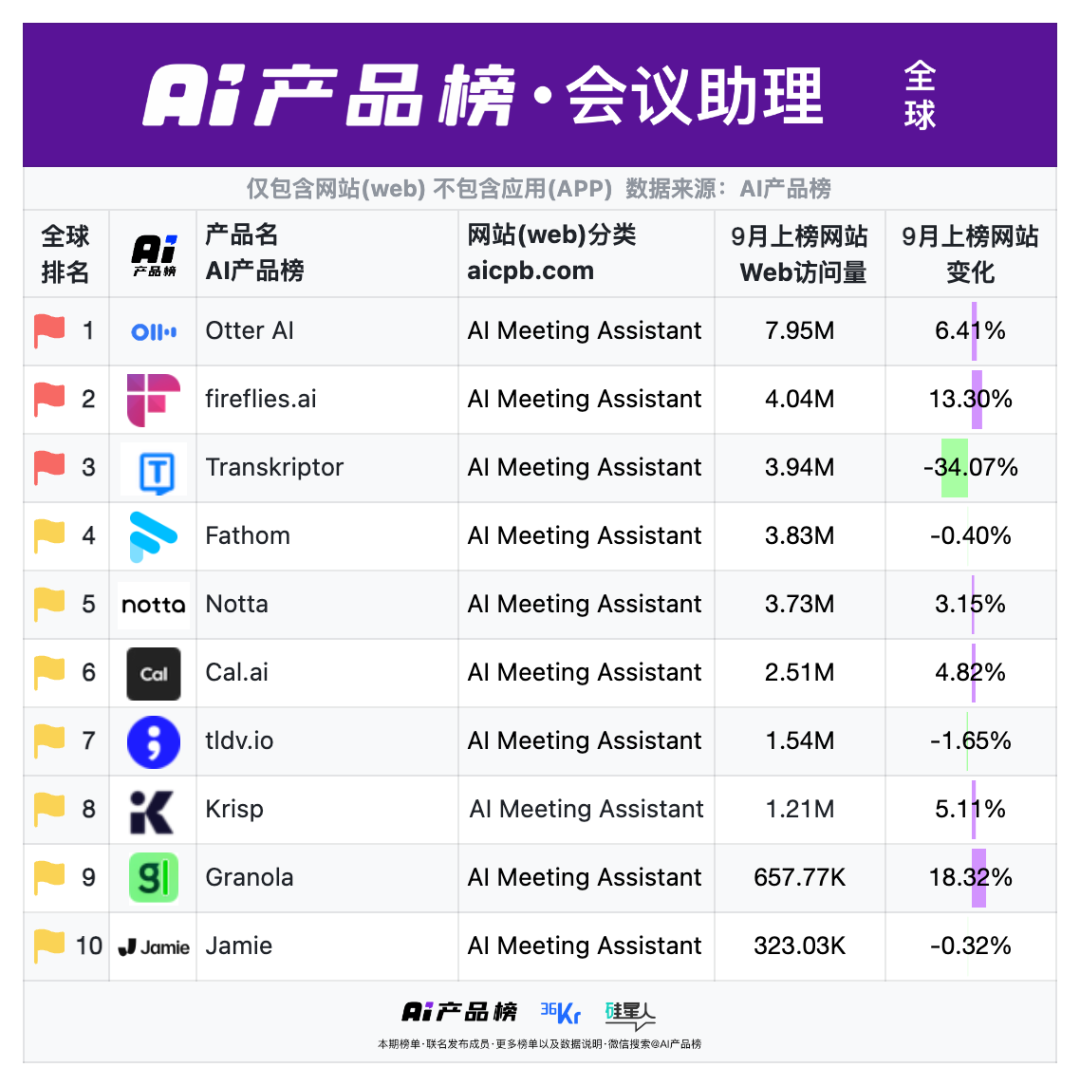 当AI开始分发流量|AI产品榜·网站榜2025年9月榜图25