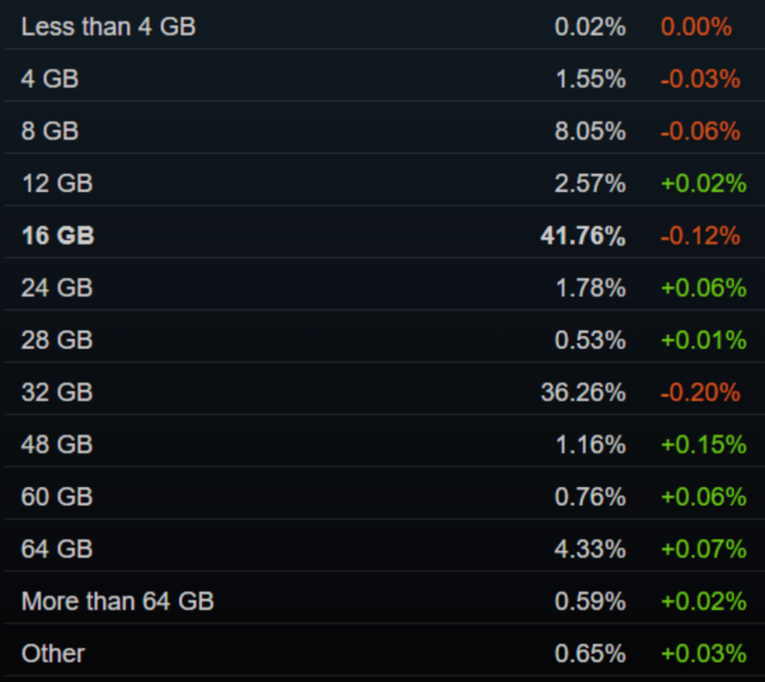 从Steam硬件和软件调查看PC消费趋势（2025年9月版）图4