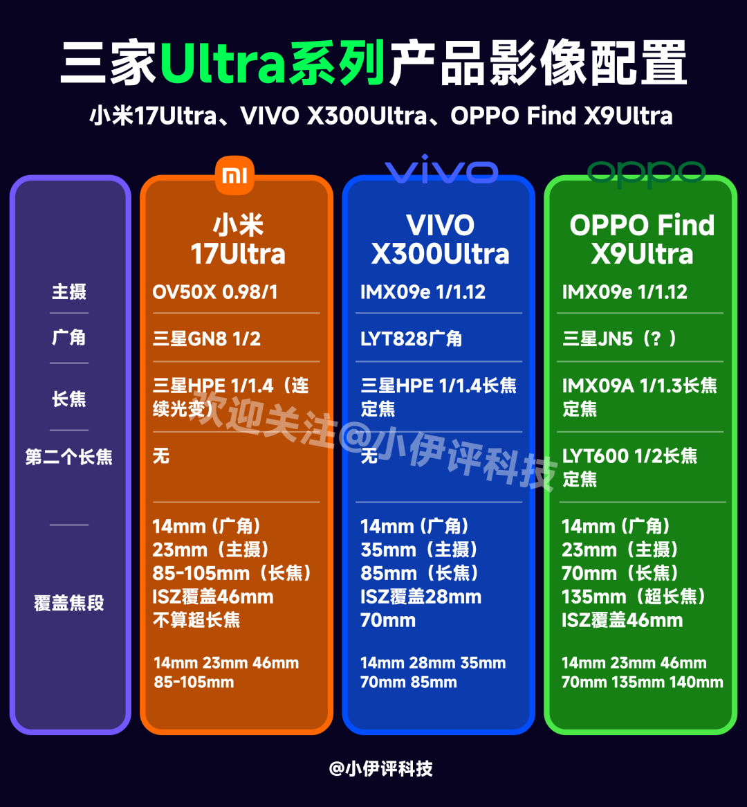 小米又垫底了？三家Ultra旗舰影像配置前瞻图1