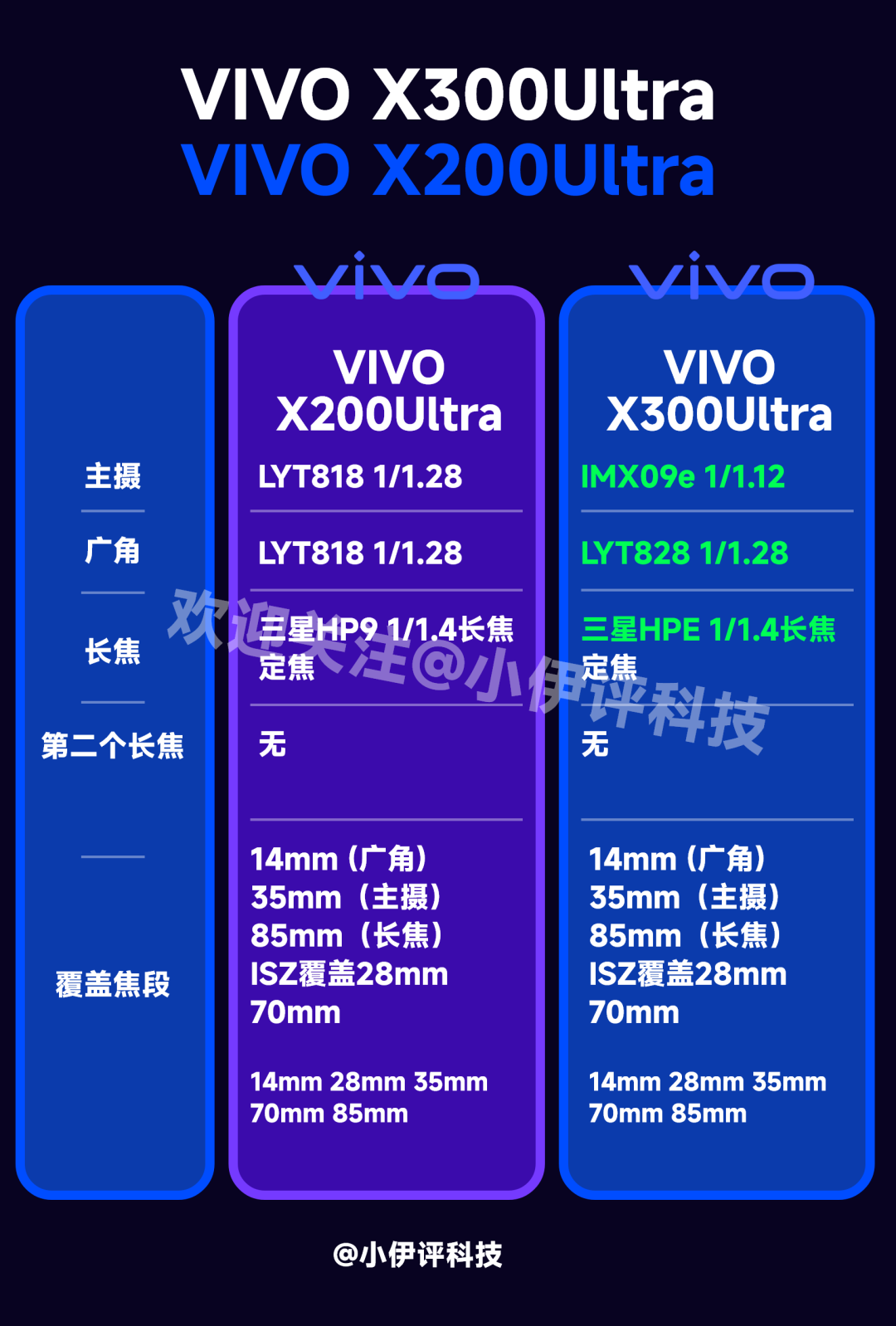 小米又垫底了？三家Ultra旗舰影像配置前瞻图4