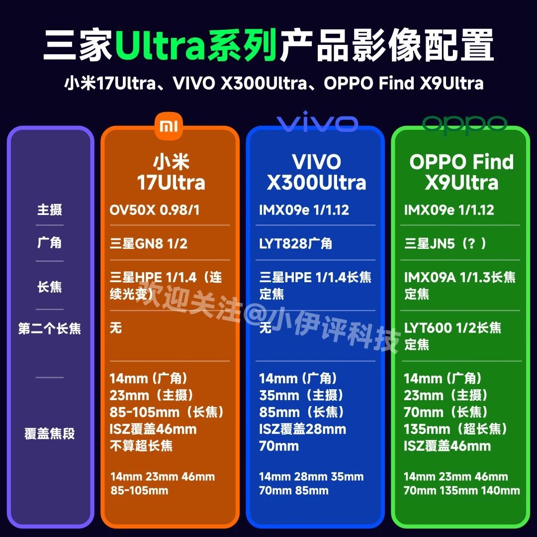 小米又垫底了？三家Ultra旗舰影像配置前瞻