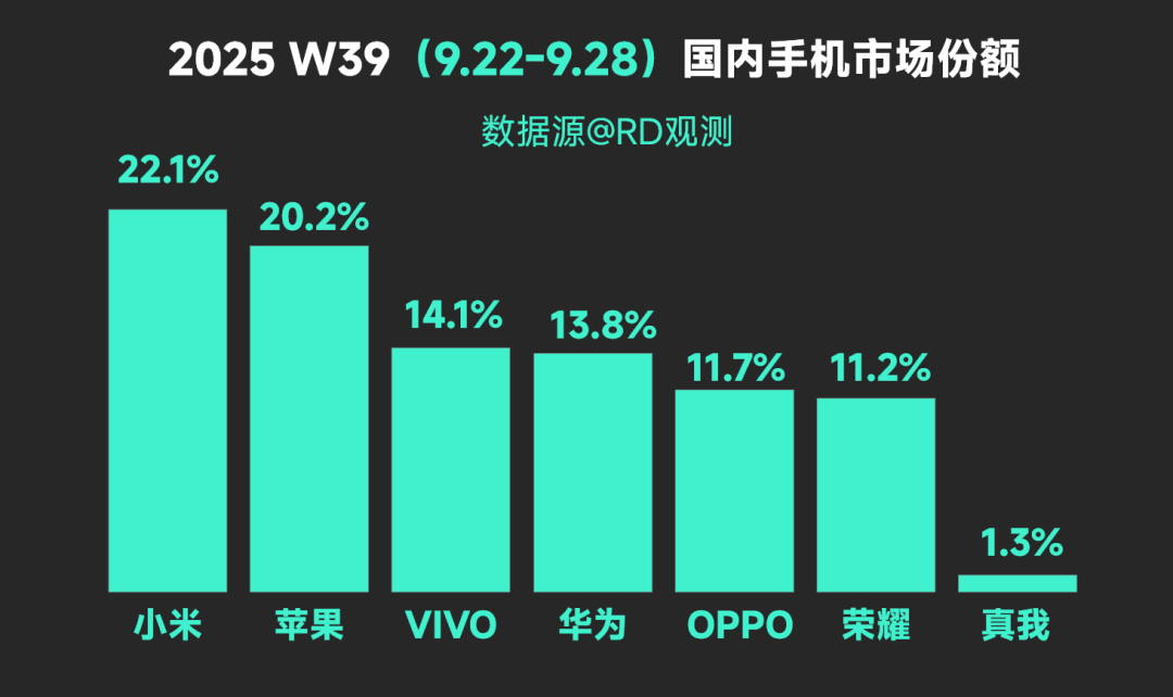 小米依旧力压苹果成为第一！W40周国内市场份额出炉图2