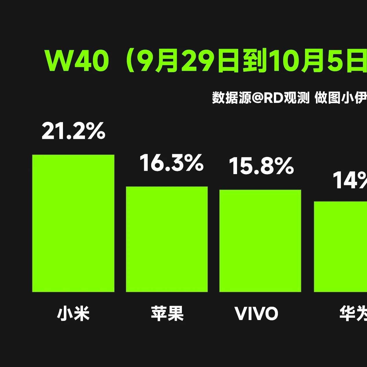 小米依旧力压苹果成为第一！W40周国内市场份额出炉