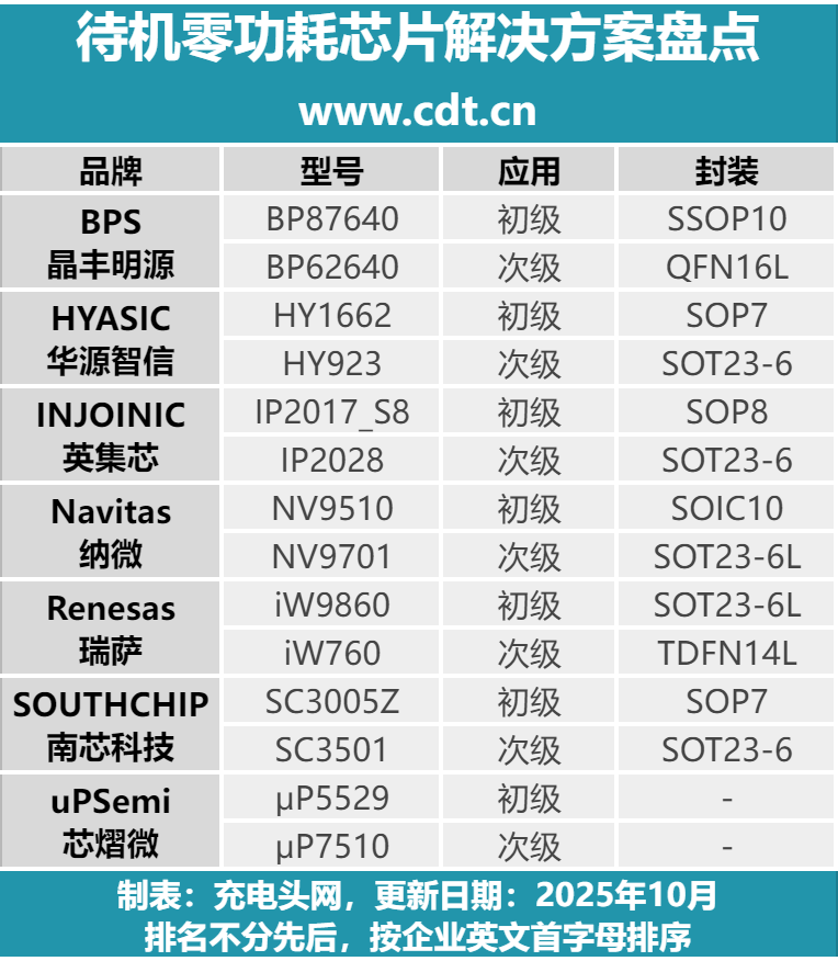 待机零功耗最佳应用场景已出现，七家芯片企业抢先布局图1