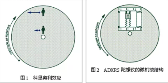 科里奥利效应的现代应用:ADXRS系列陀螺仪精确测量角速度与角度图1