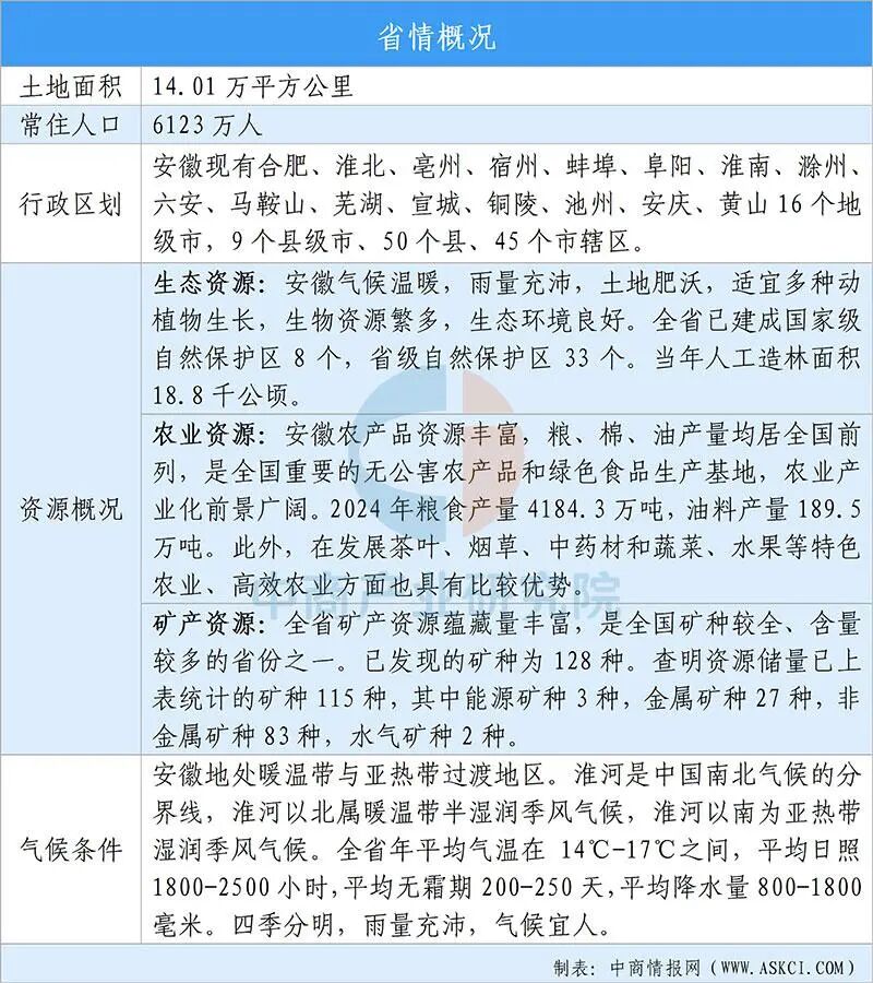 【投资安徽】2025年安徽省重点产业投资全景分析(附重点产业布局、园区分布、投资保障等)图2