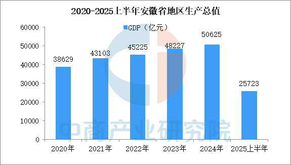 【投资安徽】2025年安徽省重点产业投资全景分析(附重点产业布局、园区分布、投资保障等)图3