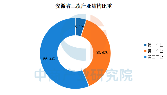【投资安徽】2025年安徽省重点产业投资全景分析(附重点产业布局、园区分布、投资保障等)图4
