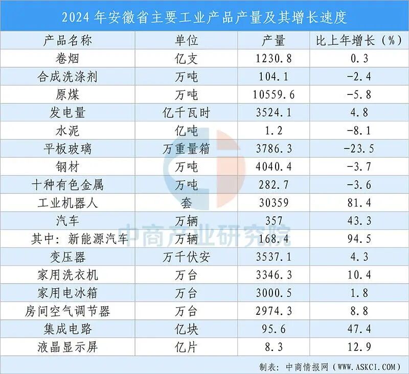 【投资安徽】2025年安徽省重点产业投资全景分析(附重点产业布局、园区分布、投资保障等)图5