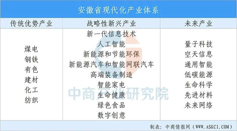 【投资安徽】2025年安徽省重点产业投资全景分析(附重点产业布局、园区分布、投资保障等)图6
