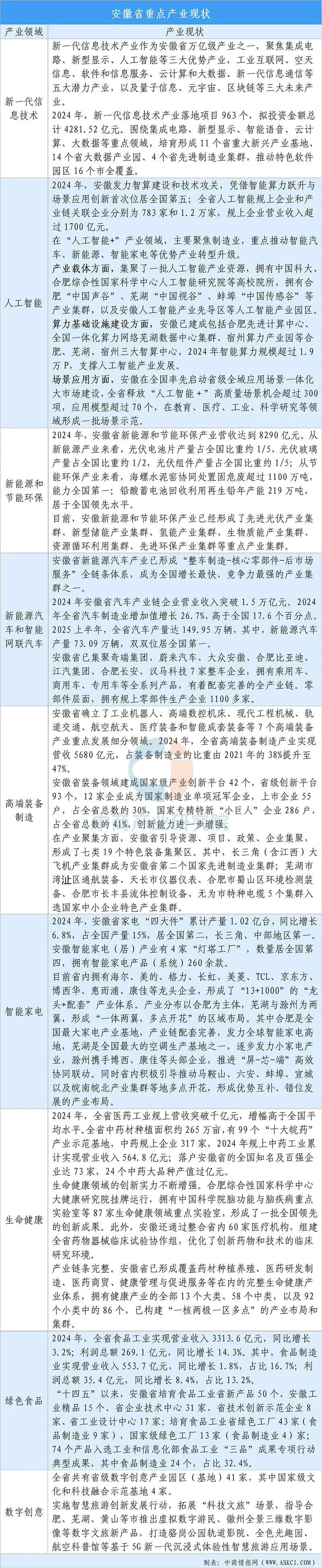【投资安徽】2025年安徽省重点产业投资全景分析(附重点产业布局、园区分布、投资保障等)图7