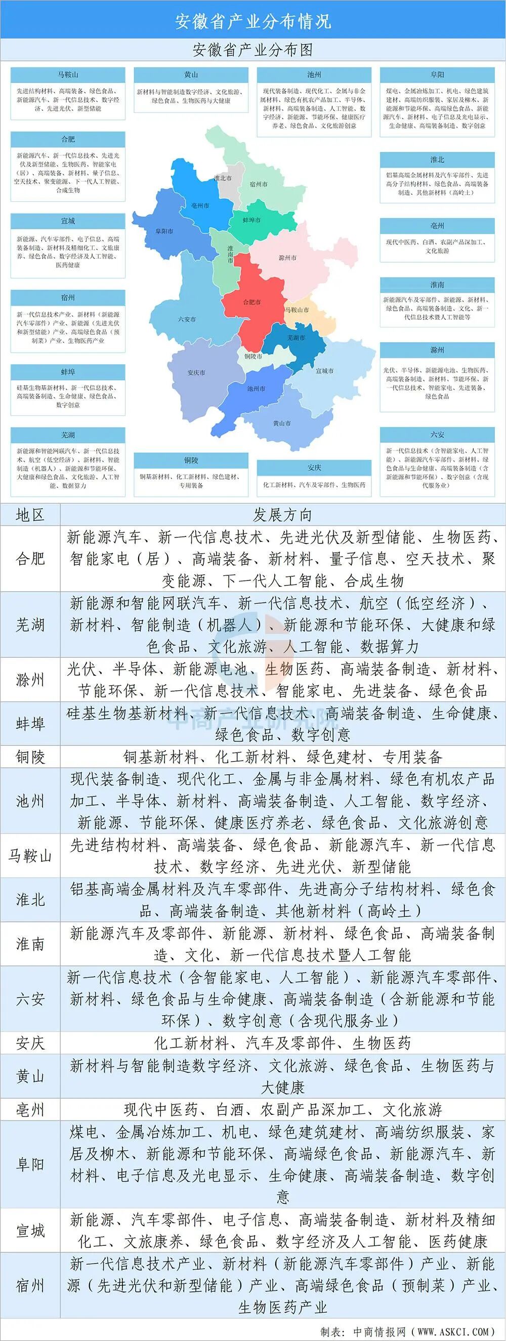【投资安徽】2025年安徽省重点产业投资全景分析(附重点产业布局、园区分布、投资保障等)图8