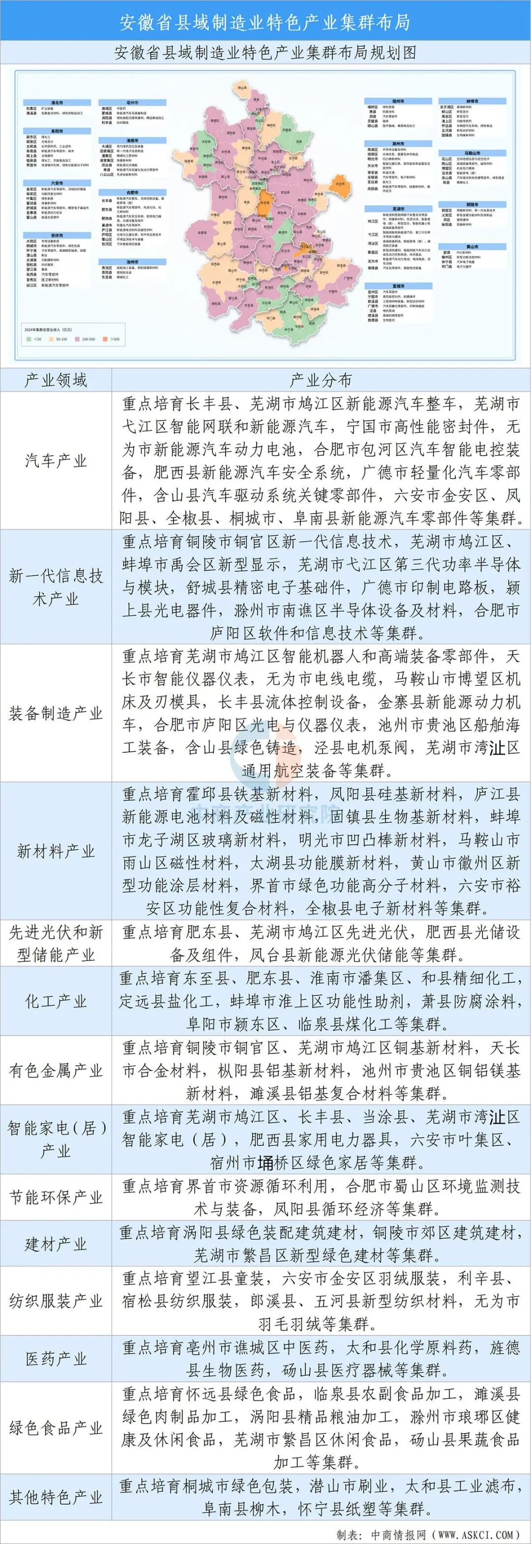 【投资安徽】2025年安徽省重点产业投资全景分析(附重点产业布局、园区分布、投资保障等)图9