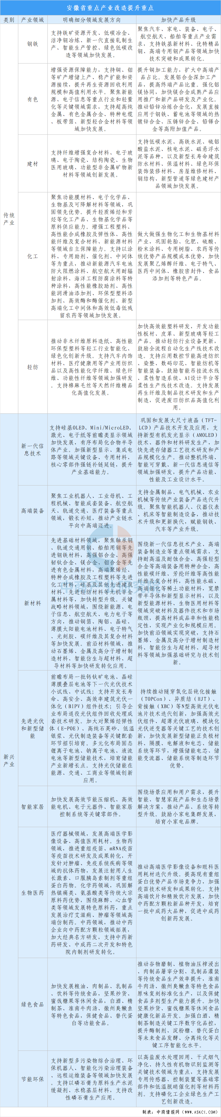 【投资安徽】2025年安徽省重点产业投资全景分析(附重点产业布局、园区分布、投资保障等)图10