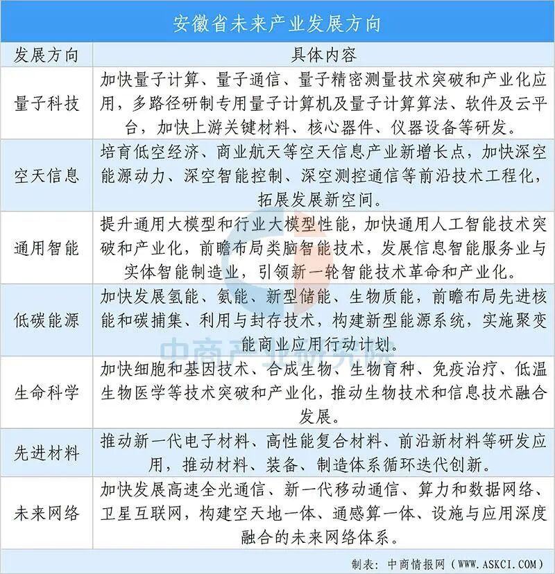 【投资安徽】2025年安徽省重点产业投资全景分析(附重点产业布局、园区分布、投资保障等)图11