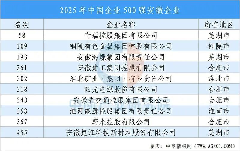 【投资安徽】2025年安徽省重点产业投资全景分析(附重点产业布局、园区分布、投资保障等)图12