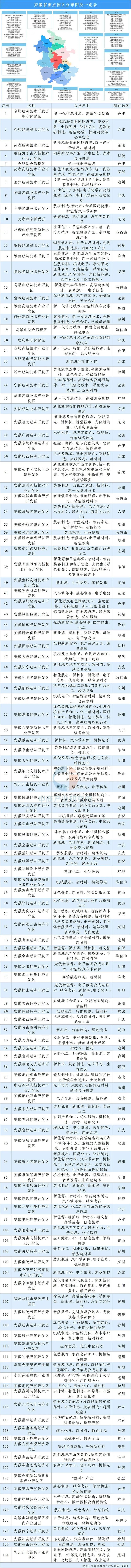 【投资安徽】2025年安徽省重点产业投资全景分析(附重点产业布局、园区分布、投资保障等)图14