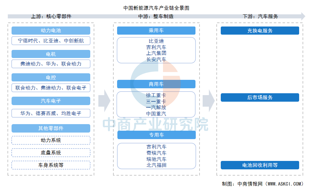 2025年中国新能源汽车​产业链图谱及投资布局分析图5