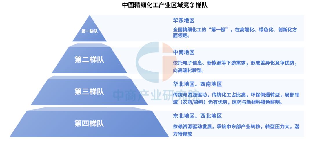 中国精细化工区域竞争力全景透视:华东领跑,西北如何破局?图4