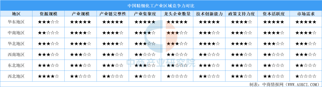 中国精细化工区域竞争力全景透视:华东领跑,西北如何破局?图5