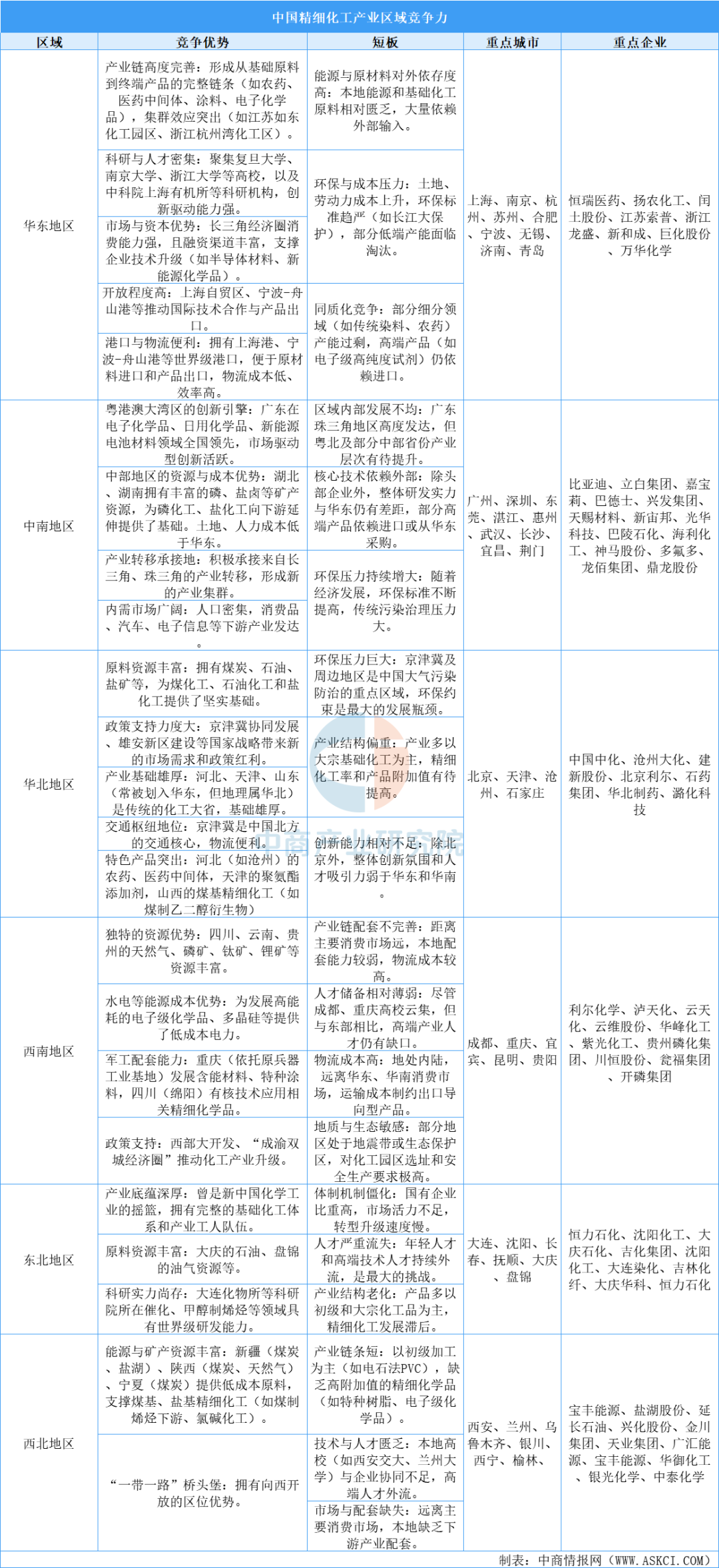 中国精细化工区域竞争力全景透视:华东领跑,西北如何破局?图6