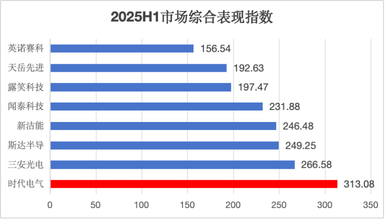 【化合物半导体】8家国产化合物半导体/功率器件上市公司综合实力对比分析图3