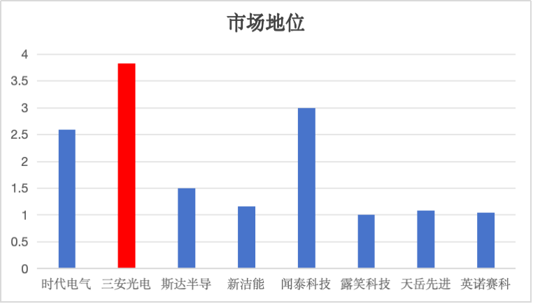 【化合物半导体】8家国产化合物半导体/功率器件上市公司综合实力对比分析图7
