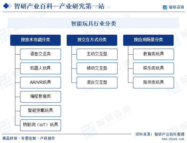 智研咨询发布：智能玩具行业市场分析（附行业分类、商业模式、产业链全景分析及市场前景预测）图2