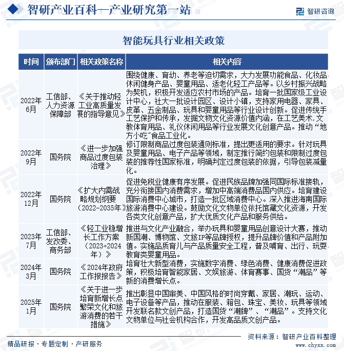 智研咨询发布：智能玩具行业市场分析（附行业分类、商业模式、产业链全景分析及市场前景预测）图5