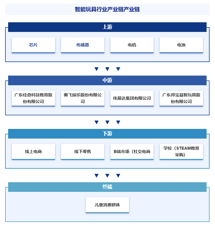 智研咨询发布：智能玩具行业市场分析（附行业分类、商业模式、产业链全景分析及市场前景预测）图8