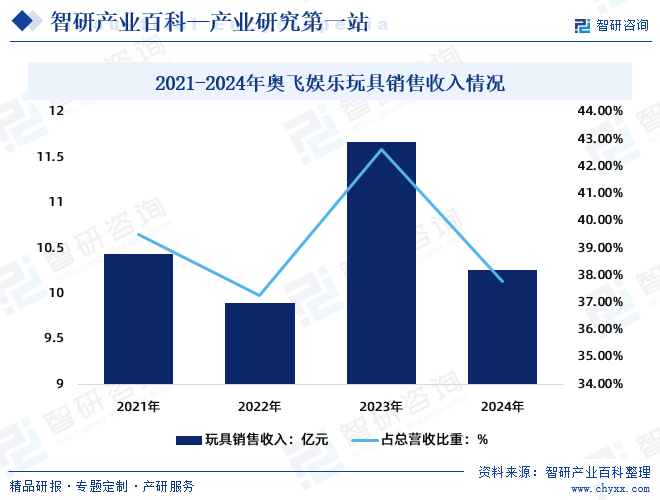 智研咨询发布：智能玩具行业市场分析（附行业分类、商业模式、产业链全景分析及市场前景预测）图9