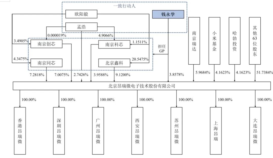 华为、小米等70余家股东押注,昂瑞微如何打破海外垄断冲刺科创板?图2