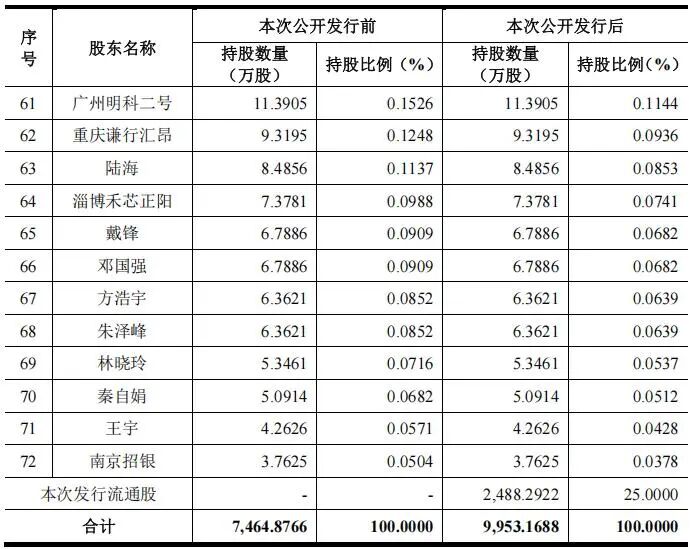 华为、小米等70余家股东押注,昂瑞微如何打破海外垄断冲刺科创板?图5