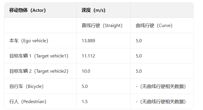 基于自动驾驶仿真软件的交通事故档案建模与分析图9