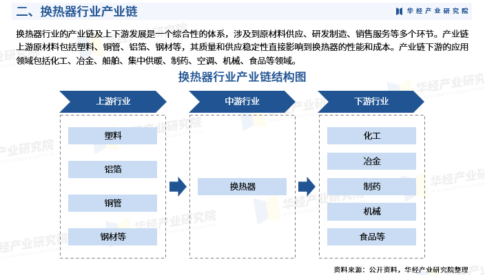 2025年中国换热器行业发展现状及投资前景预测报告-华经产业研究院图5